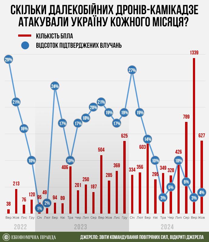 Теперь не только "шахеды". Как Россия увеличила производство ударных БПЛА и на что отвечают украинские инженеры.