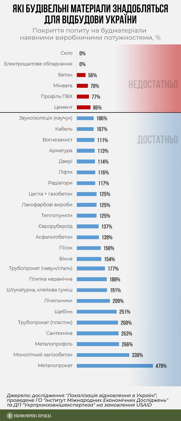 Зосереджені на відновленні: нові будівельні заводи відкриваються в Україні.