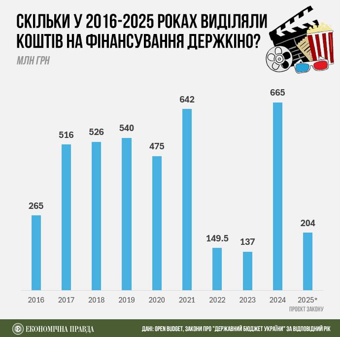 Велика кінодепресія: чи може Україна втратити свій потенційний Голлівуд?