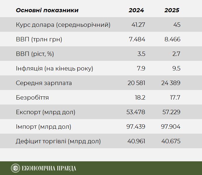 Війна, борги та популізм Зеленського: як планують витрачати бюджет 2025 року?