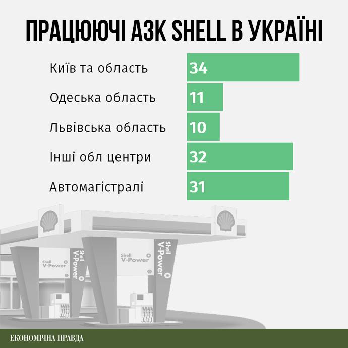 "Укрнафта" придбає заправки Shell в Україні. Яка мета цього кроку для компанії?