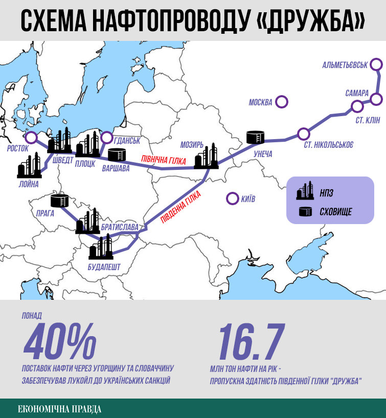 По северной ветке нефтепровода транспортируется нефть из Казахстана