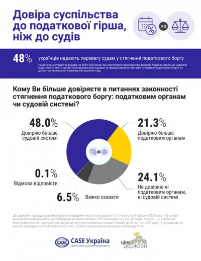 Чому довіра до податкових органів в Україні гірша, ніж до судів?